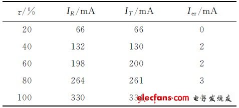 表2 LED路燈工作電流測(cè)試