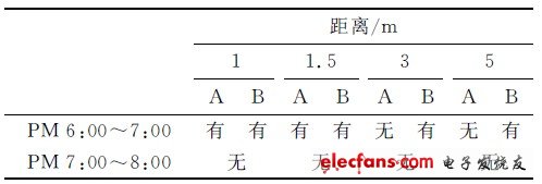 表1 傳感器檢測(cè)輸出結(jié)果