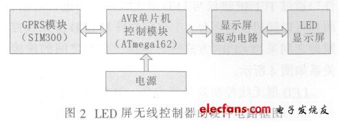 LED顯示屏無(wú)線(xiàn)控制的硬件電路框圖