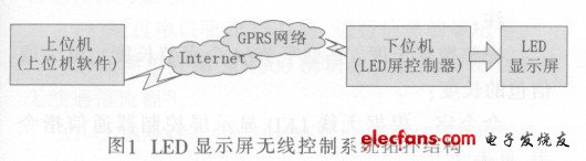 LED顯示屏無(wú)線(xiàn)控制系統(tǒng)拓?fù)浣Y(jié)構(gòu)