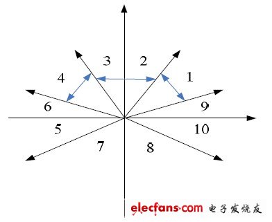 圖3 主角控制時區(qū)域的劃分