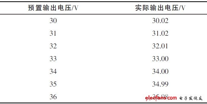 表2 輸出電壓數(shù)字調(diào)節(jié)