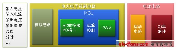 圖1：面向普通電力電子技術(shù)的功能模塊結(jié)構(gòu)。即使用途不同，結(jié)構(gòu)也能通用