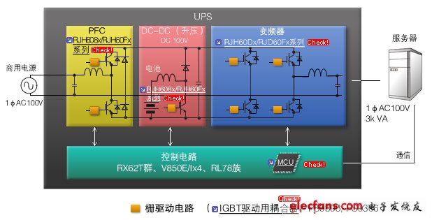 圖4：小型UPS（不間斷電源供電裝置）。當(dāng)商用電源因某種原因停止送電時(shí)，內(nèi)置電池可輸出直流電，作為與商用電源相同的交流電進(jìn)行供電。PFC模塊、DC/DC升壓模塊、變頻器模塊、控制電路均可使用瑞薩的產(chǎn)品