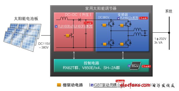 圖2：家用太陽能調(diào)節(jié)器。使用調(diào)節(jié)器控制將太陽能電池板的輸出功率一直保持在最大值。DC/DC升壓模塊、變頻器模塊和控制電路均可使用瑞薩的產(chǎn)品