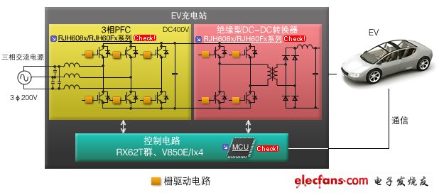 圖5：電動(dòng)汽車(chē)（EV）用充電站。200V三相交流電源輸出大功率，轉(zhuǎn)變?yōu)橹绷麟姾螽a(chǎn)生高速充電所需的電圧和電流。三相PFC模塊、絕緣型DC/DC轉(zhuǎn)換器模塊、控制電路均可使用瑞薩的產(chǎn)品