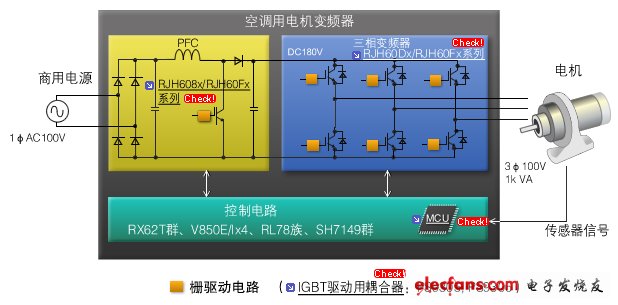 圖3：空調(diào)用電機(jī)變頻器。通過平穩(wěn)控制空調(diào)的電機(jī)來降低功耗和雜音。PFC模塊、三相變頻器模塊、控制電路均可使用瑞薩的產(chǎn)品