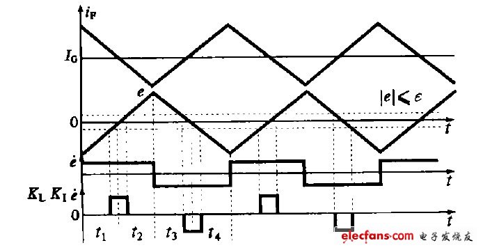 圖2  PI 調(diào)節(jié)原理圖