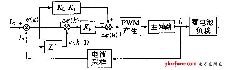 圖3  控制系統(tǒng)原理方框圖