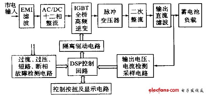 圖1  恒流充電裝置結(jié)構(gòu)框圖