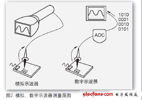 自制示波器，做模擬示波器還是數(shù)字示波器？當然要做就做數(shù)字的