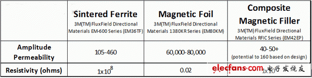 SF、MF、CMF材料的振幅磁導(dǎo)率和電阻率比較