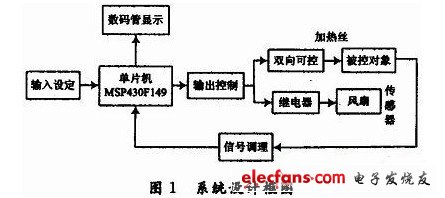 系統(tǒng)設計框圖
