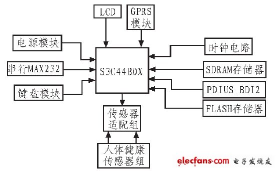 圖2 硬件電路框圖