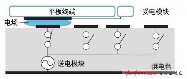 　實現(xiàn)能夠輕松充電的世界