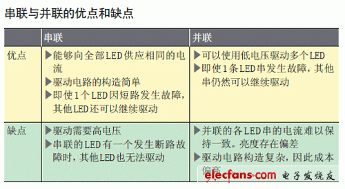 串聯(lián)與并聯(lián)的優(yōu)點和缺點