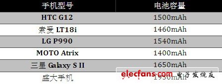 最具性價比 盛大手機(jī)硬件全面解析