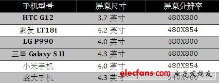 最具性價比 盛大手機(jī)硬件全面解析