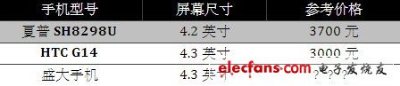 最具性價比 盛大手機(jī)硬件全面解析