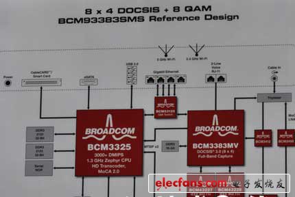 博通DOCSIS3.0無頭（headless）網(wǎng)關(guān)，BCM93383SMS參考設(shè)計(jì)