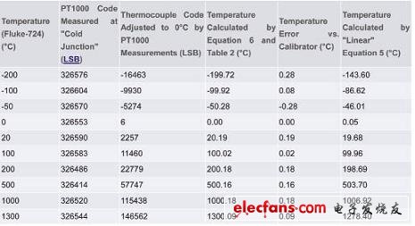 -200℃至+1300℃范圍的測(cè)量計(jì)算