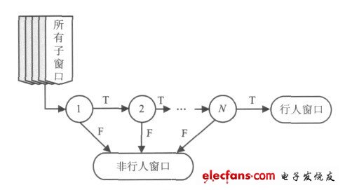 圖1 N 階級(jí)聯(lián)分類(lèi)器結(jié)構(gòu)示意