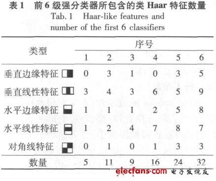 前6級強分類器包含的類Haar特征數(shù)量