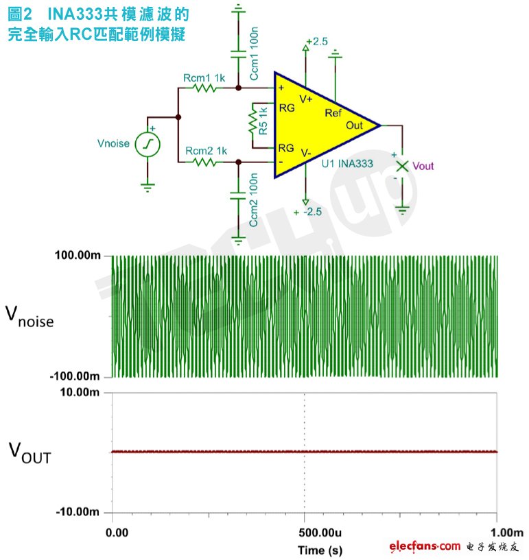 共模濾波器電容（Ccm）完全匹配時，雜訊幾乎完全衰減。