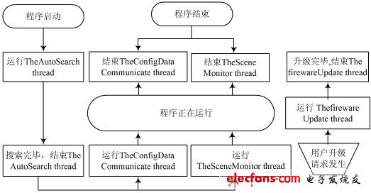 圖4 智能客戶端多任務(wù)運行流程圖