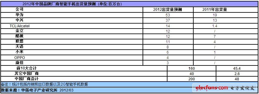 　　2012年3月29日，深圳----專注于中國電子產(chǎn)業(yè)鏈研究與咨詢顧問服務的華強電子產(chǎn)業(yè)研究所在一份最新報告中指出，2011年中國手機制造商出貨量達到9億臺，占據(jù)全球手機市場的45%，隨著中國廠商涌入迅速起飛的中低端智能手機市場，2012年中國廠商在全球手機市場份額將達到50%。2011年中國廠商的智能機出貨量為4，800萬臺，占全球智能手機市場的10%，2012年這一數(shù)據(jù)將迅速激增至2億臺，占全球智能手機市場的30%。