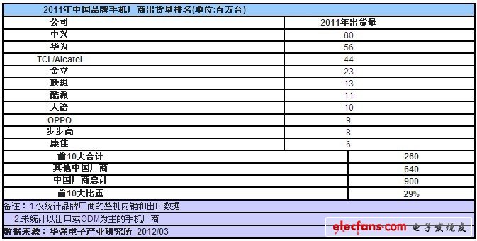 　　2012年3月29日，深圳----專注于中國電子產(chǎn)業(yè)鏈研究與咨詢顧問服務的華強電子產(chǎn)業(yè)研究所在一份最新報告中指出，2011年中國手機制造商出貨量達到9億臺，占據(jù)全球手機市場的45%，隨著中國廠商涌入迅速起飛的中低端智能手機市場，2012年中國廠商在全球手機市場份額將達到50%。2011年中國廠商的智能機出貨量為4，800萬臺，占全球智能手機市場的10%，2012年這一數(shù)據(jù)將迅速激增至2億臺，占全球智能手機市場的30%。