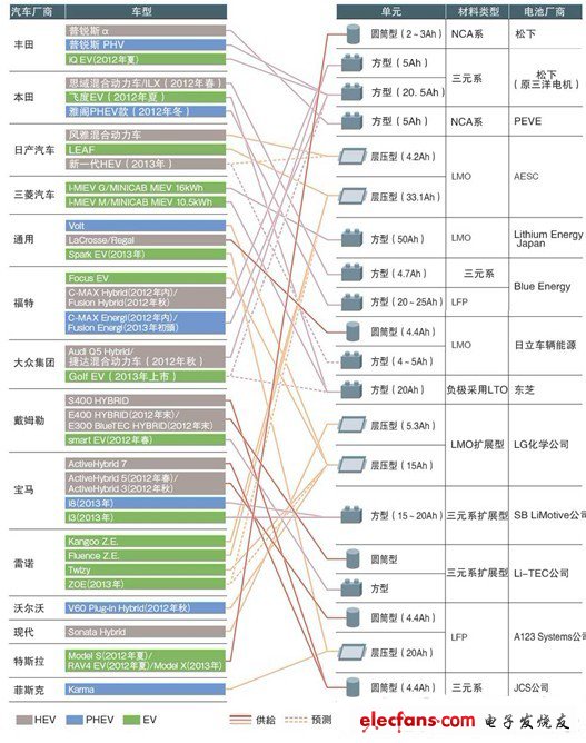 車(chē)載鋰離子充電電池的主要供求關(guān)系