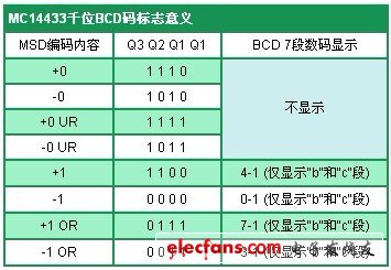 測(cè)量?jī)x表基礎(chǔ)（二）：MC14433組成數(shù)字電壓表原理與應(yīng)用