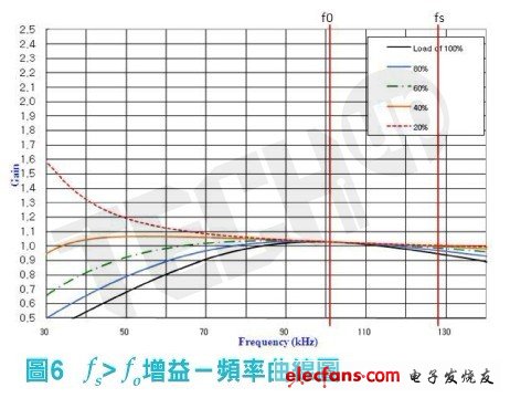 由兩者增益曲線比較可知，當(dāng)m越大時(shí)會(huì)越接近傳統(tǒng)串聯(lián)諧振之特性