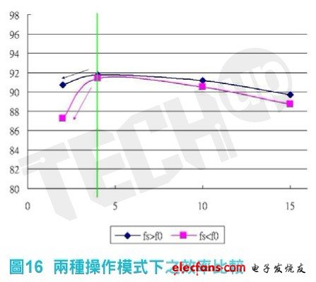 在fs《f0模式下之輕載效率表現(xiàn)較不理想
