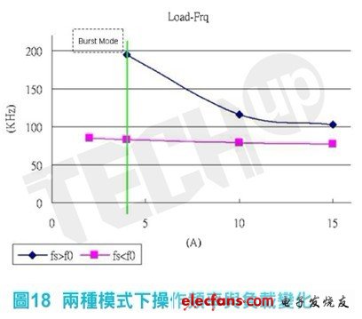 輕載時(shí)在fs》f0模式下，控制器已進(jìn)入突衝模式（burst mode）藉以穩(wěn)定輸出電壓