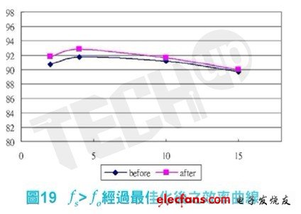 我們可以藉由調(diào)整輸入電壓而達(dá)到效率最佳化。如圖18，相較于塬本的效率表現(xiàn)