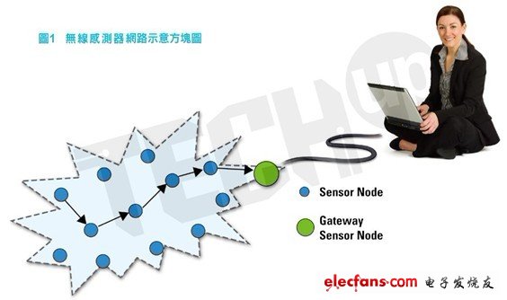 無線感測器節(jié)點的類比關(guān)鍵