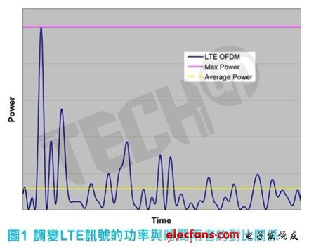 消除高速轉換器連續(xù)波和調變信號測量的差異