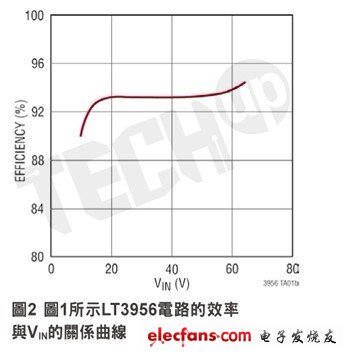 LT3956的轉(zhuǎn)換效率可以達(dá)到約94％（取決于輸入電壓和工作頻率）。這一點示于圖2的效率曲線。