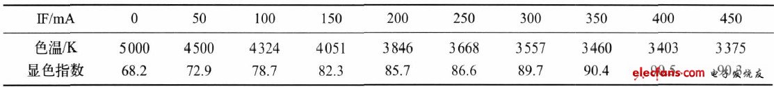 表1 色溫可調(diào) LED 的光學(xué)性能參數(shù)