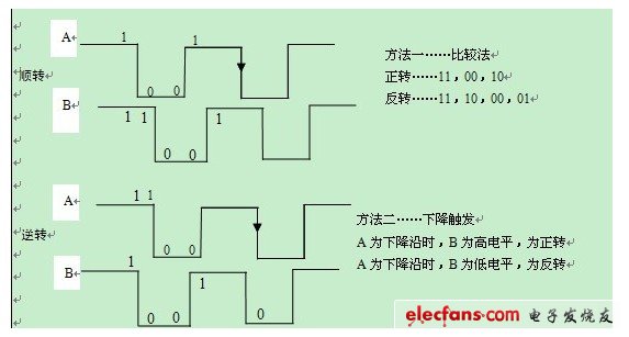 （圖四：比較法、邊沿觸發(fā)）