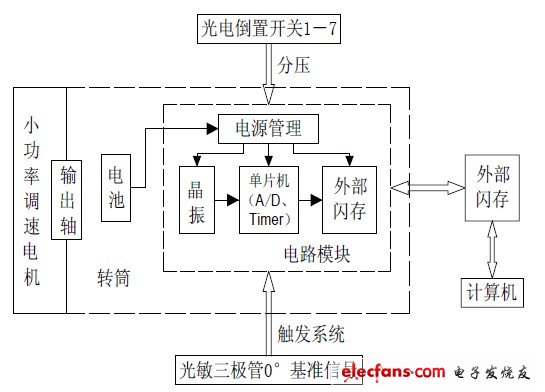 圖4 檢測(cè)系統(tǒng)的總體結(jié)構(gòu)框圖