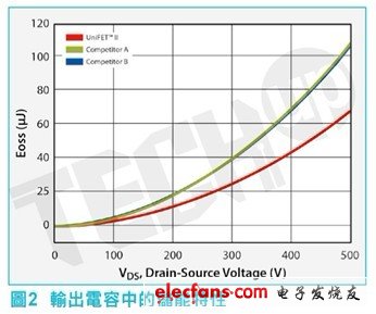 MOSFET的電容是非線性的并且依賴于漏源電壓，因?yàn)樗碾娙荼举|(zhì)上是一種結(jié)電容
