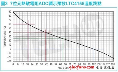 在對電池進行高速充電時，監(jiān)視電池的安全性是很重要的
