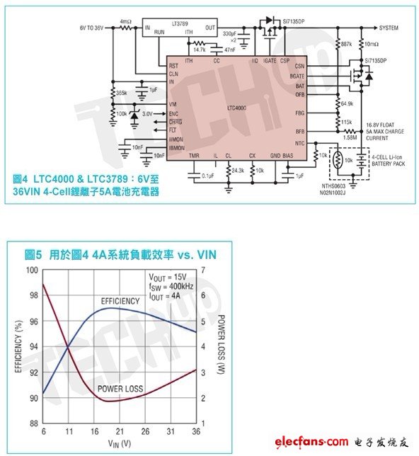 除了可支援多種不同的DC/DC架構(gòu)外，LTC4000的高電壓能力還使其能夠利用幾乎任何輸入電源來形成功能強(qiáng)大的電池充電解決方案