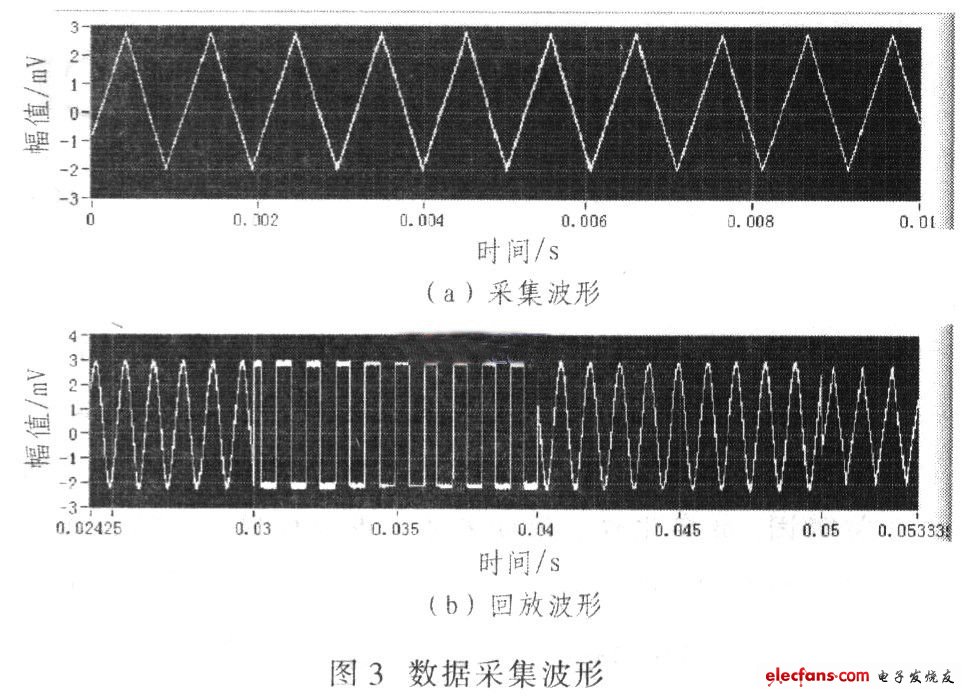 數(shù)據(jù)采集波形如圖3所示，該模塊完成連續(xù)數(shù)據(jù)采集，實(shí)時顯示信號并刷新