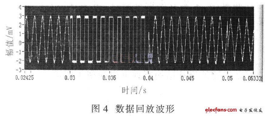 大大提高存儲和釋放的速率，加快數(shù)據(jù)處理速度，回放波形