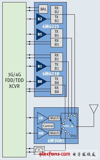 雙頻功放雙工器+發(fā)射模塊可以搭建完整的四頻3/4G/EDGERF前端。