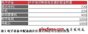 電子設(shè)備中配備的片狀獨石陶瓷電容器的數(shù)量